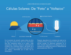 Cómo funcionan - Curso Energía Solar
